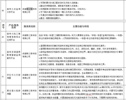 數(shù)之聯(lián)森林防火系列服務(wù) 構(gòu)建數(shù)字化防火體系，入選全省推薦目錄